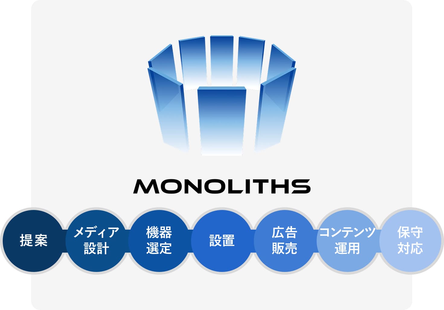 導入提案からアフターフォローまでを一気貫通でサポート