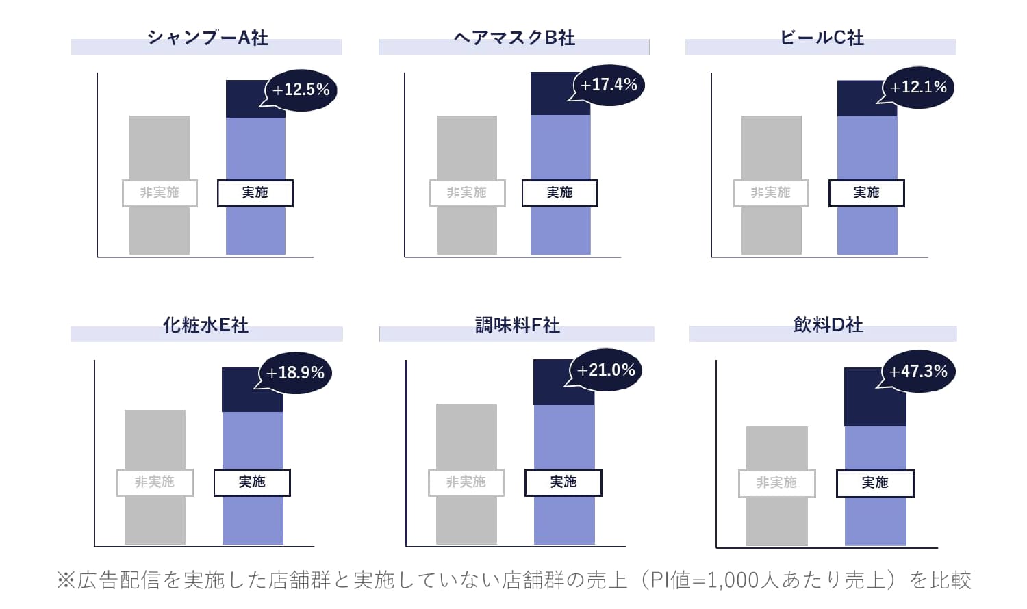 売上向上に大きく貢献