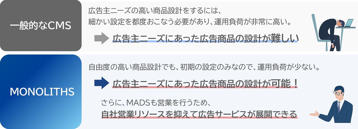 広告主ニーズにあった商品が、初期設定のみで設計可能！