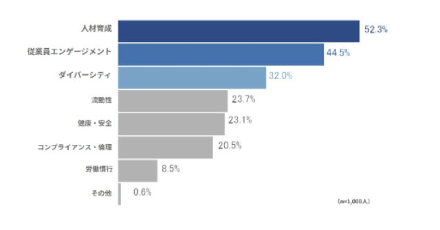 『eラーニングと人的資本価値向上』に関する企業の意識調査
