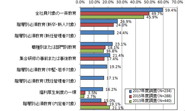 eラーニング活用に関する調査