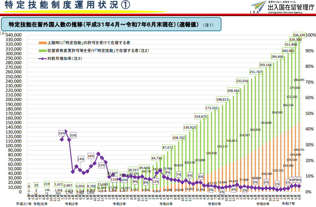 特定技能制度運用状況(令和7年6月末)│出入国在留管理庁