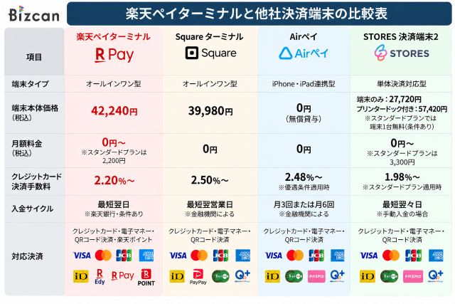 楽天ペイターミナルと他社サービスの比較表