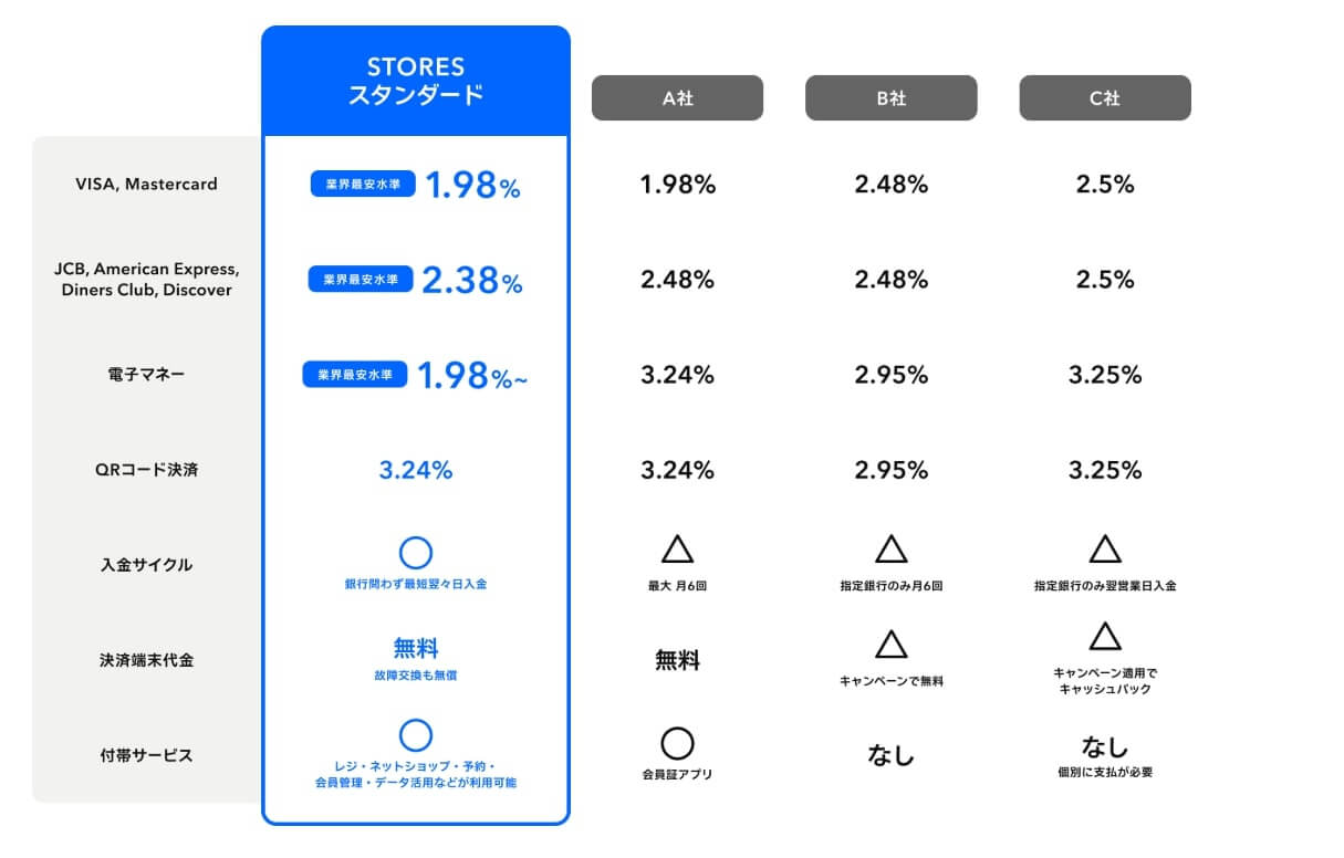 STORES決済端末の主な特徴