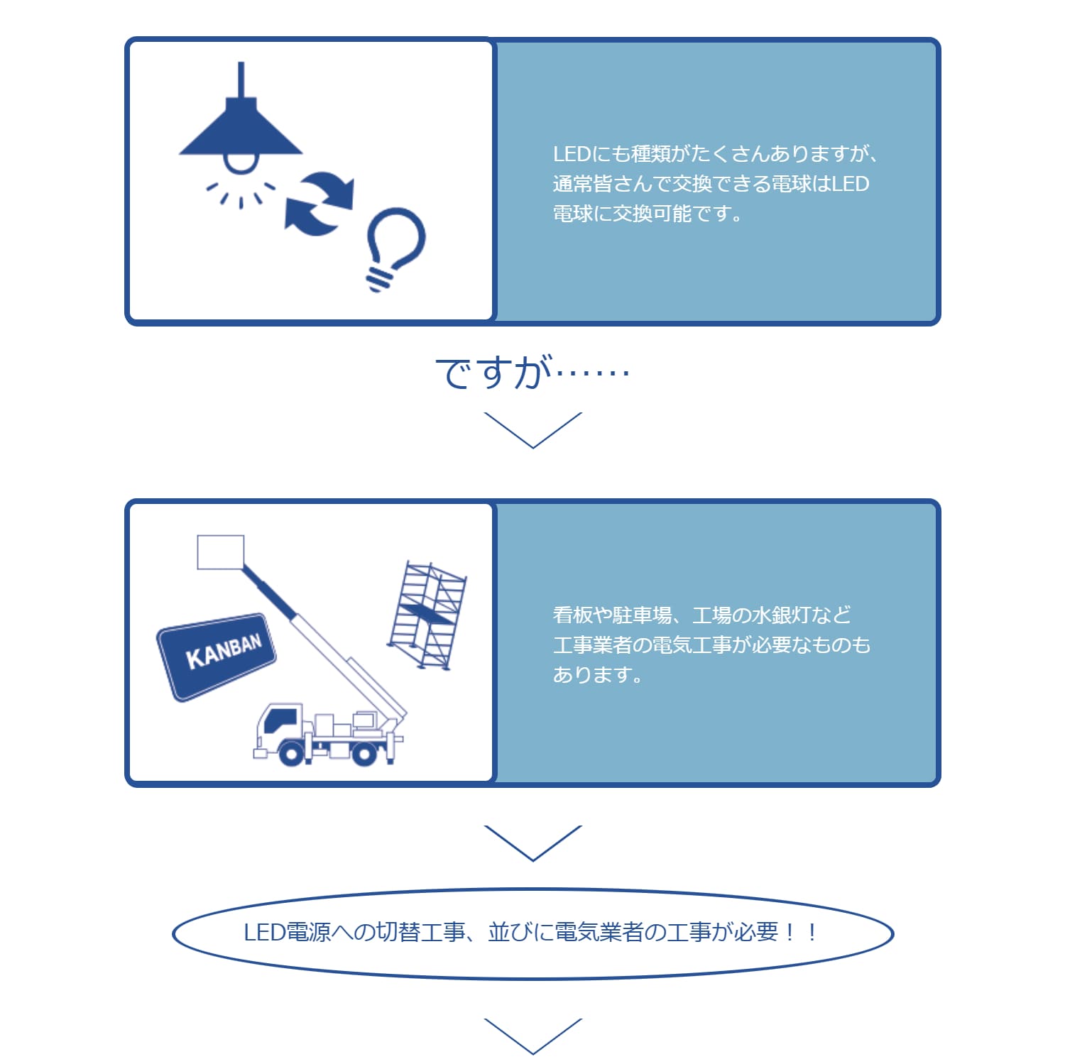 LED電球と照明についての説明