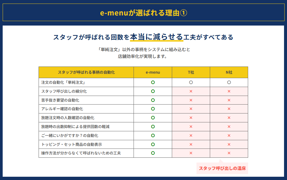 「emenu」テーブルオーダーが選ばれる理由
