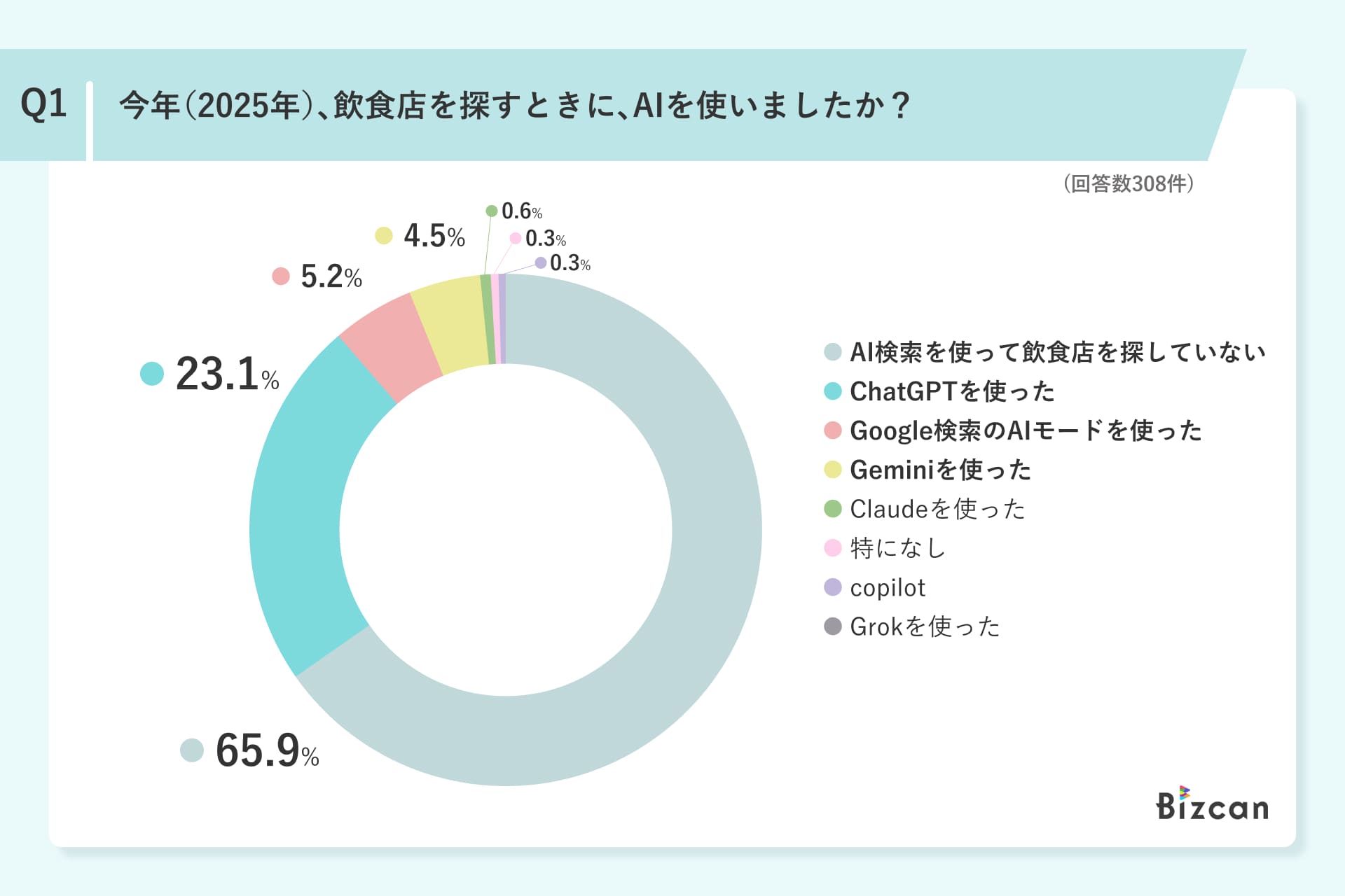 アンケート調査結果円グラフ1