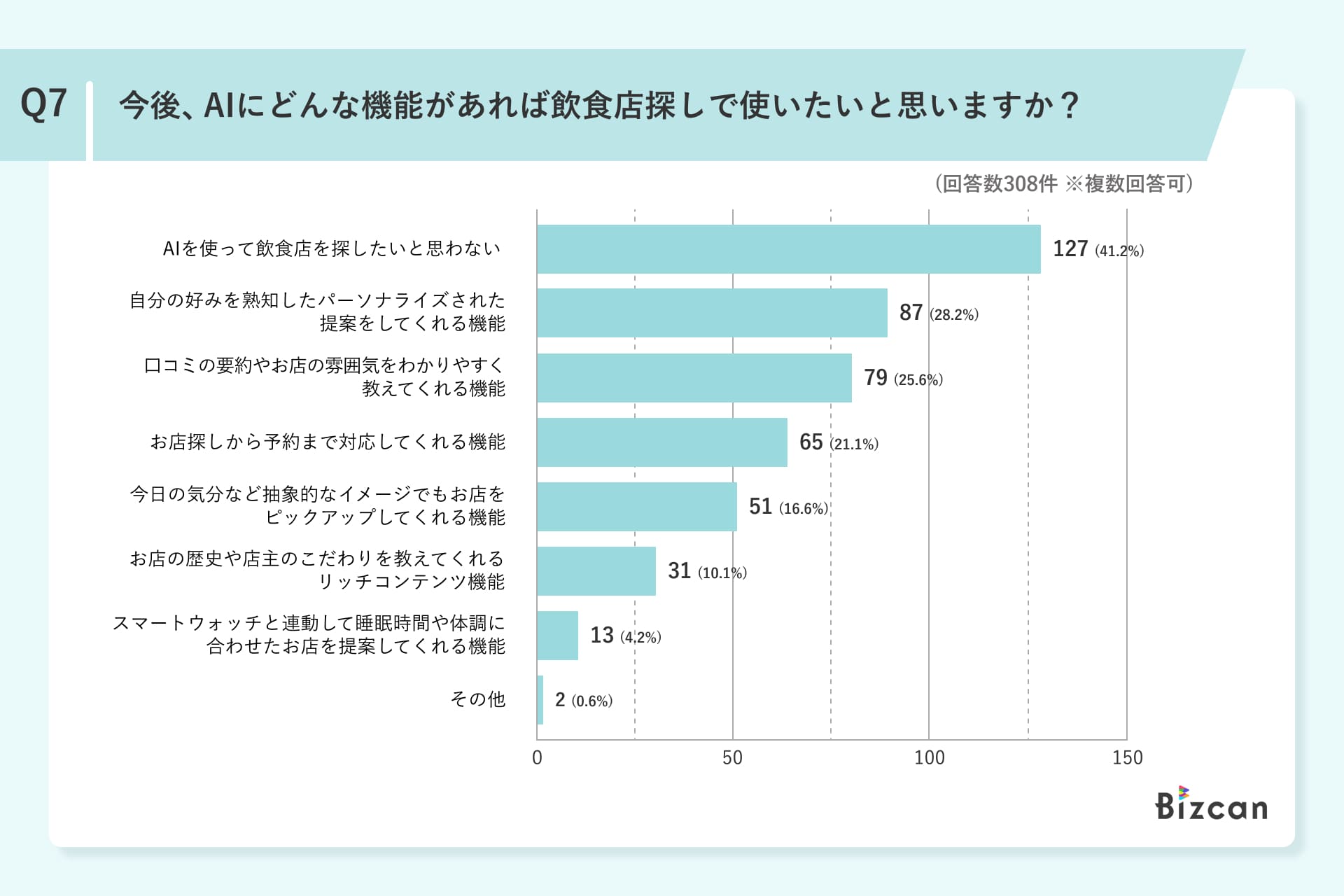 アンケート調査結果棒グラフ5