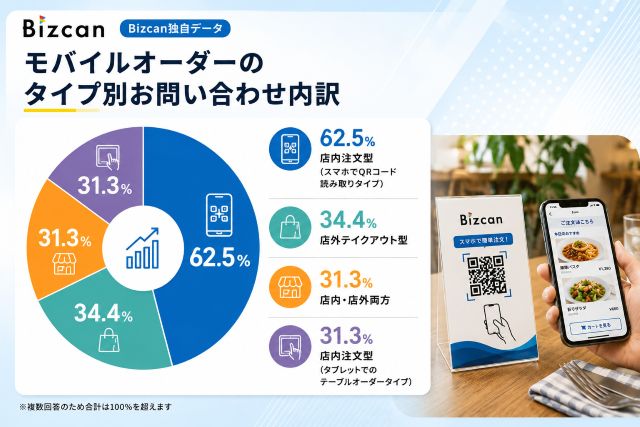 モバイルオーダーのBizcanの問い合わせ内訳データ
