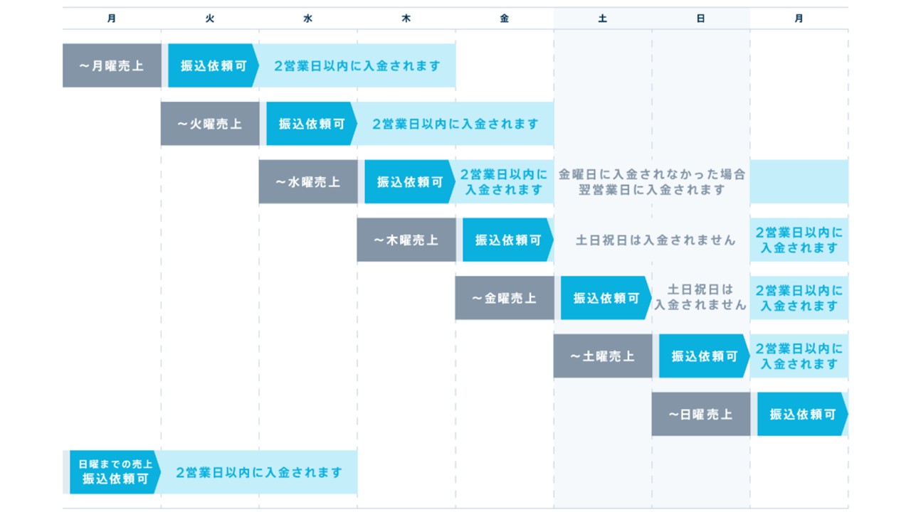 STORES決済の入金サイクル|公式サイト