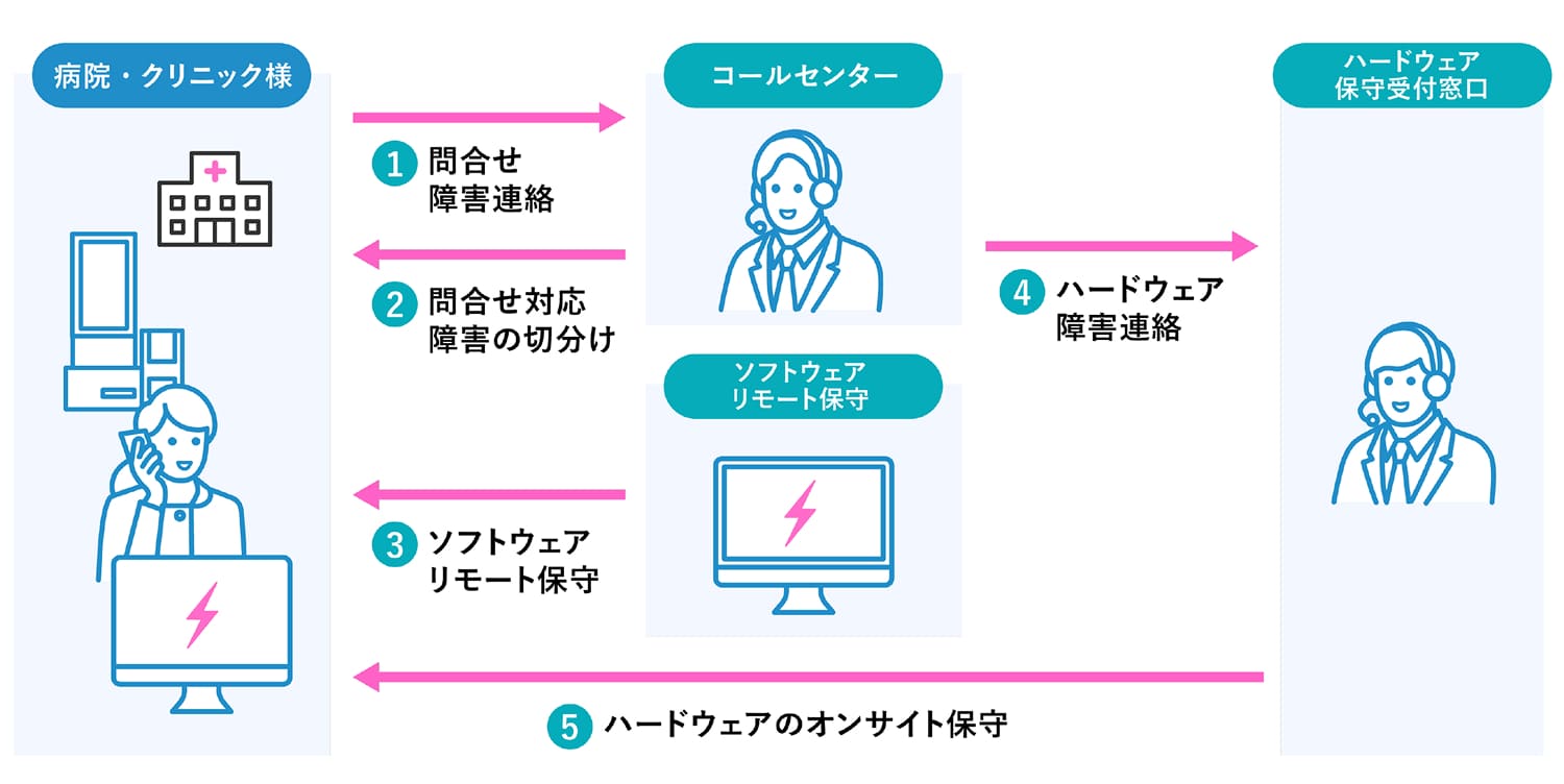 病院・クリニック様からコールセンターに連絡。サポートメンバーにおまかせください。