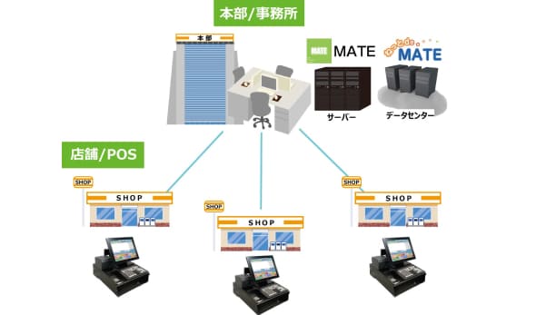 商品管理システムと連携でさらに効率化