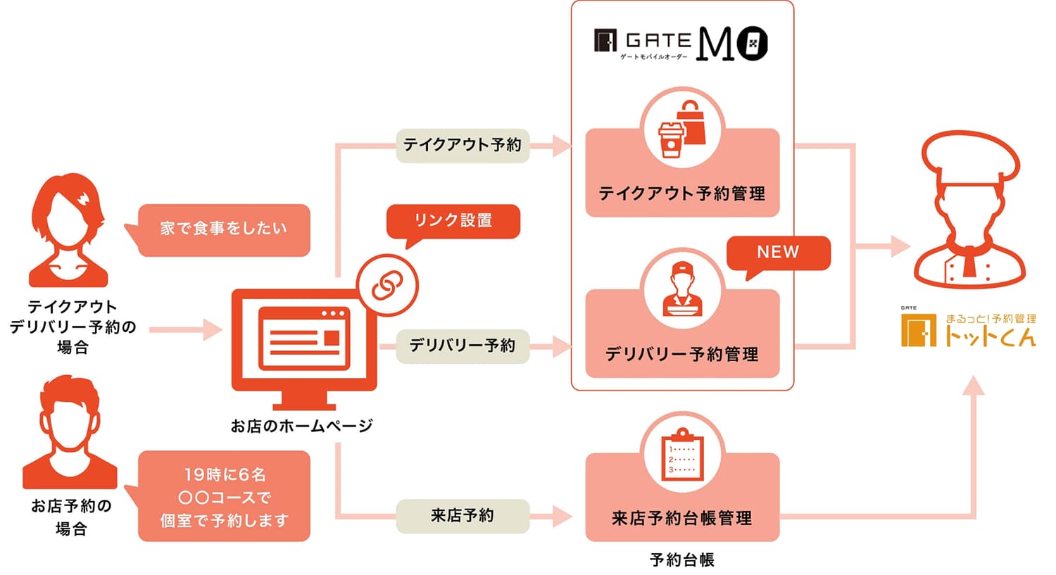 「オウンドメディアへの設置」「受け取り条件やオプション設定」もカンタン！