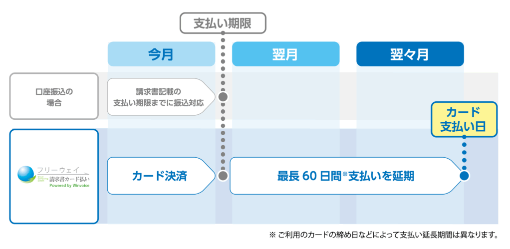 フリーウェイ請求書カード払いの説明