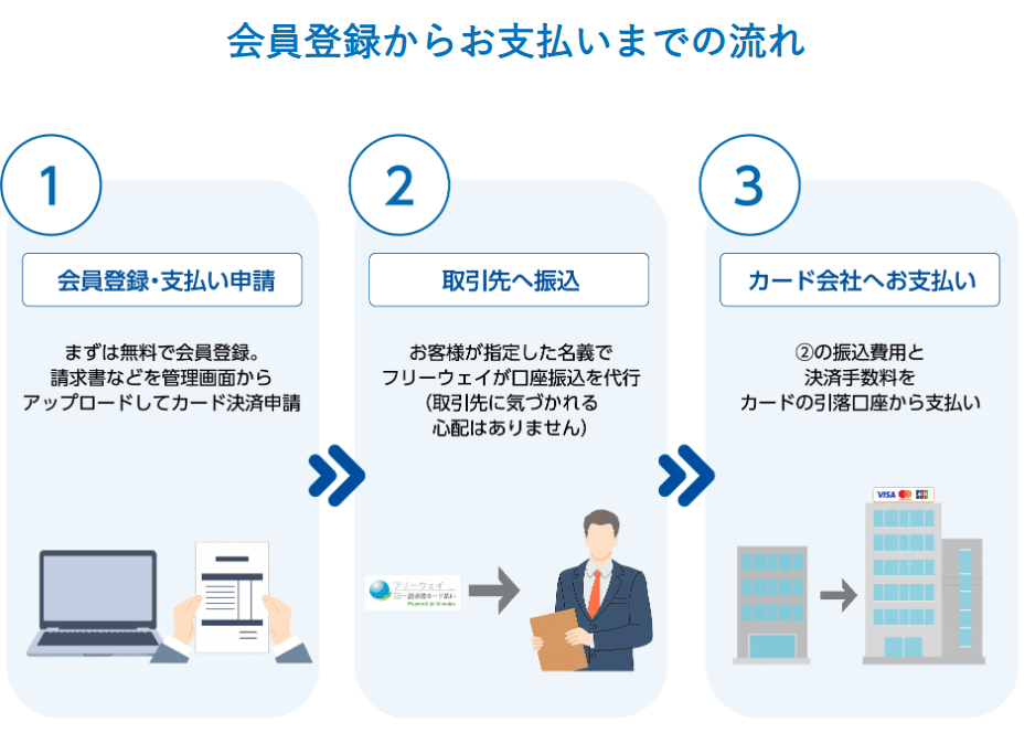 フリーウェイ請求書カード払いの説明