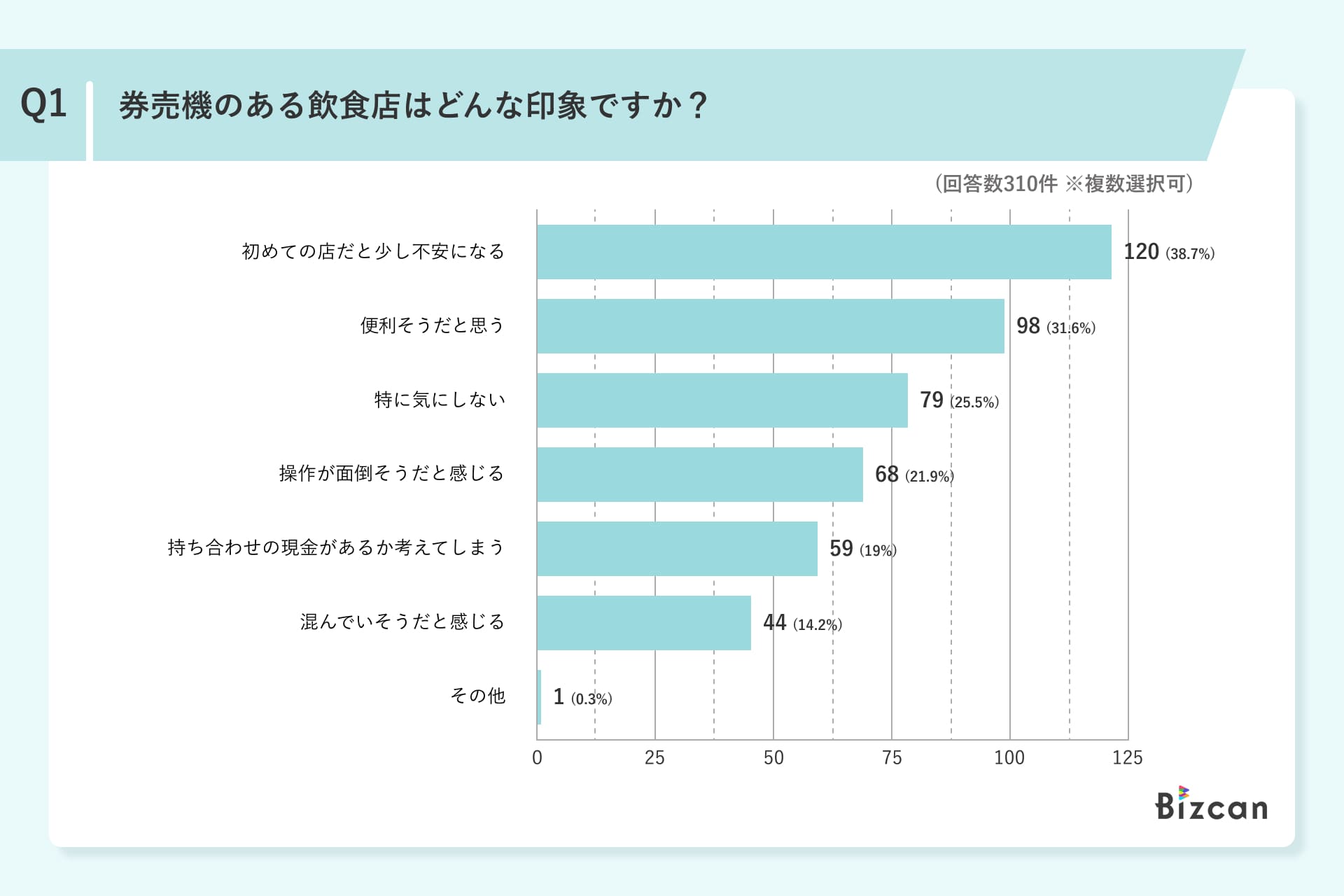 飲食店の券売機利用に関するアンケート調査結果Q1