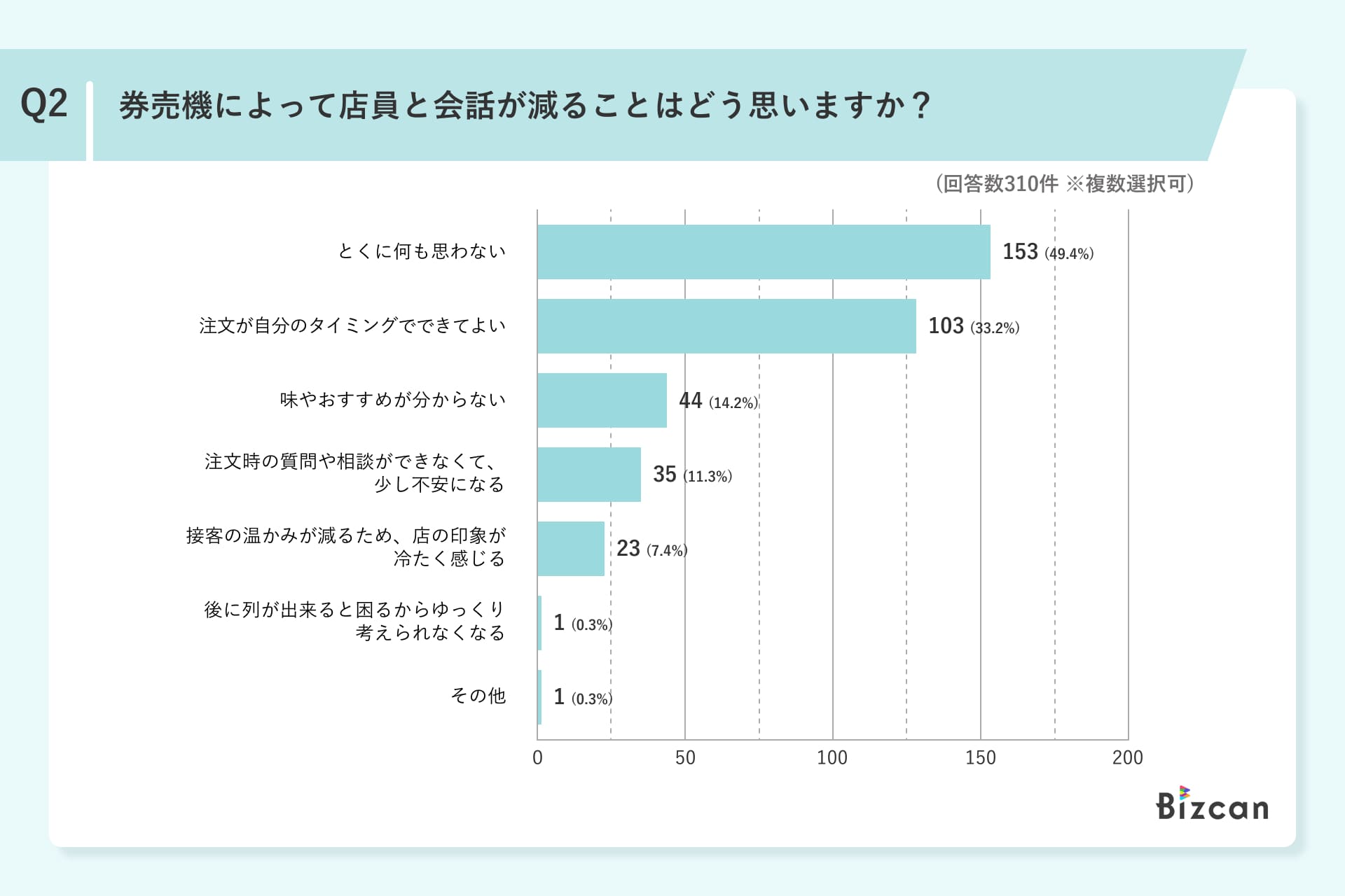 飲食店の券売機利用に関するアンケート調査結果Q2