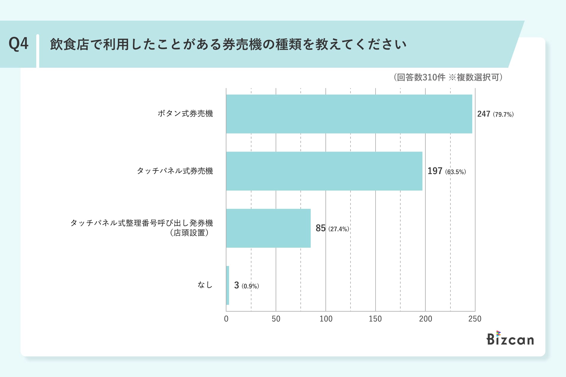 飲食店の券売機利用に関するアンケート調査結果Q4