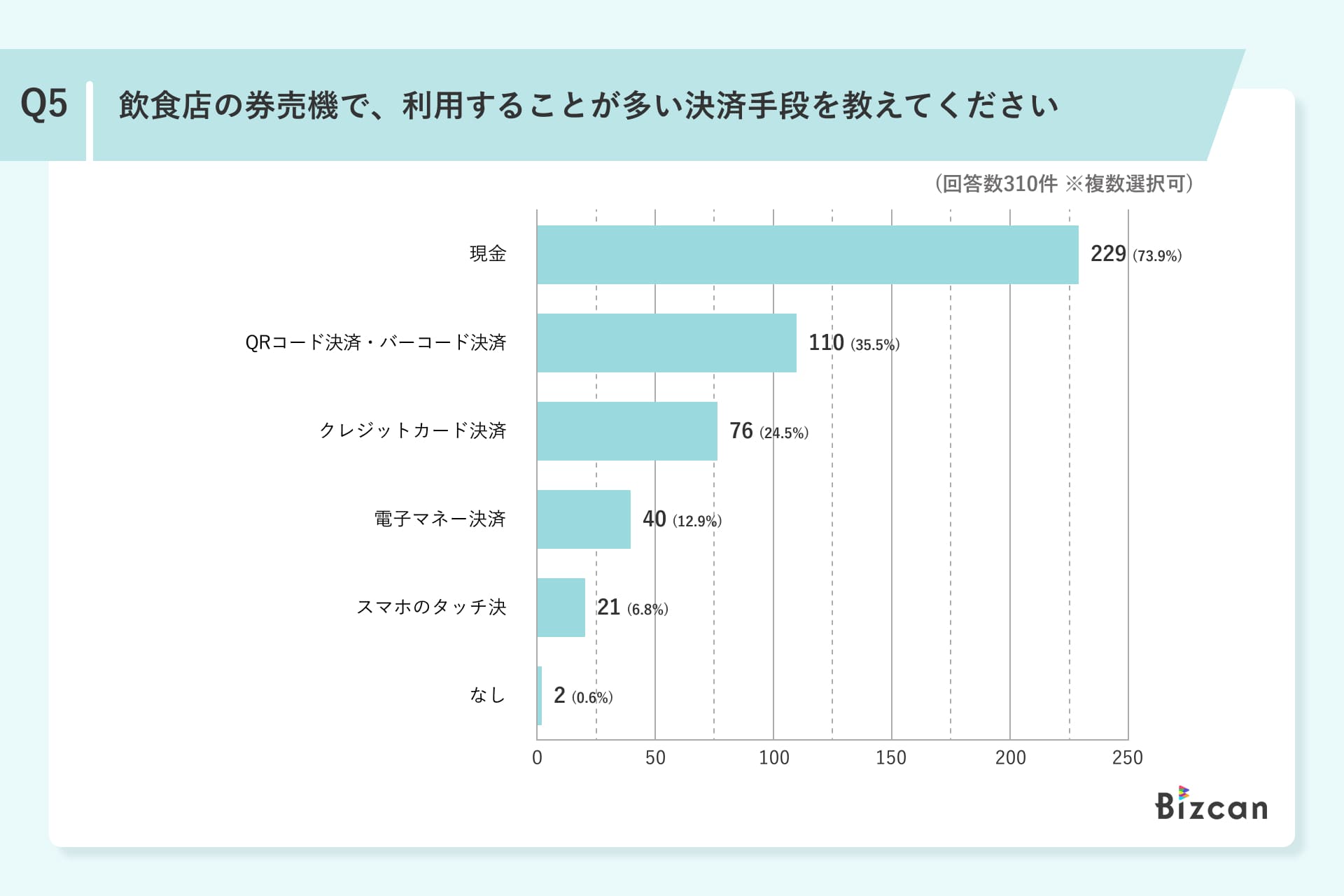 飲食店の券売機利用に関するアンケート調査結果Q5