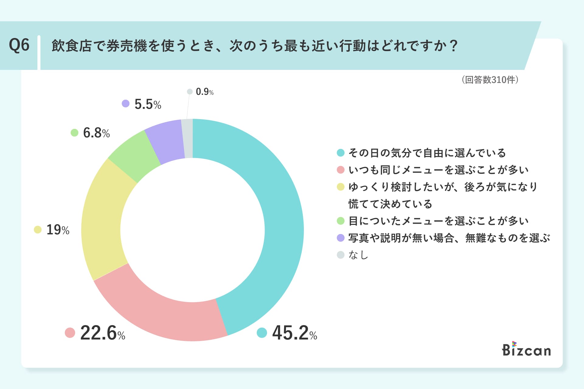 飲食店の券売機利用に関するアンケート調査結果Q6