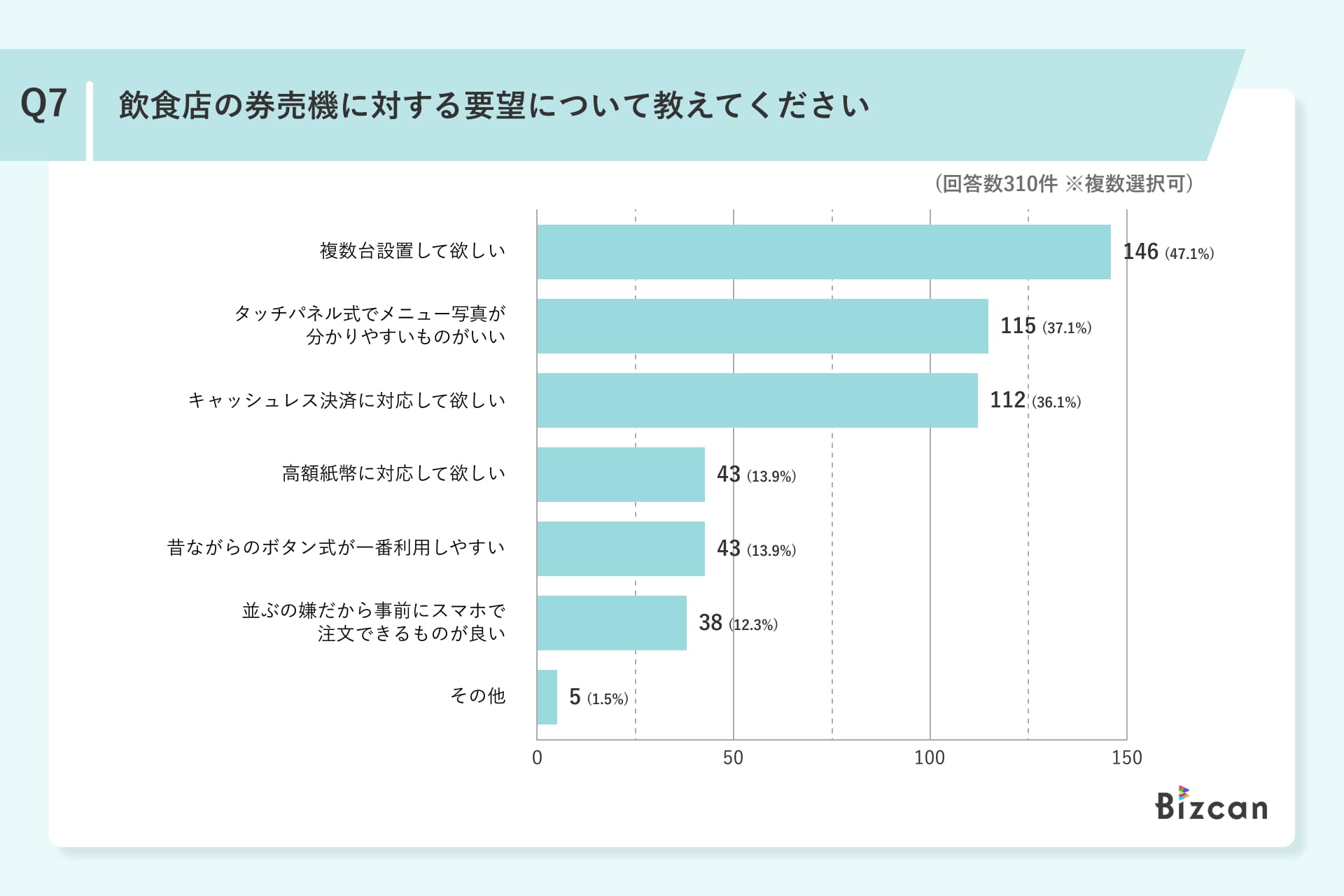 飲食店の券売機利用に関するアンケート調査結果Q7