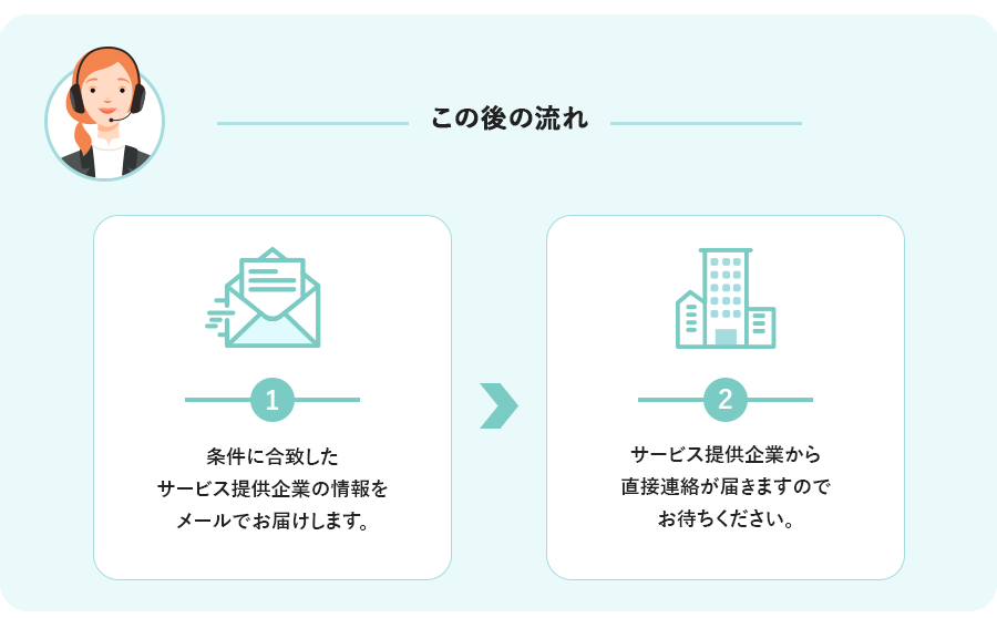 お問い合わせ後の流れ