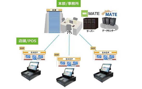 商品管理システムと連携でさらに効率化