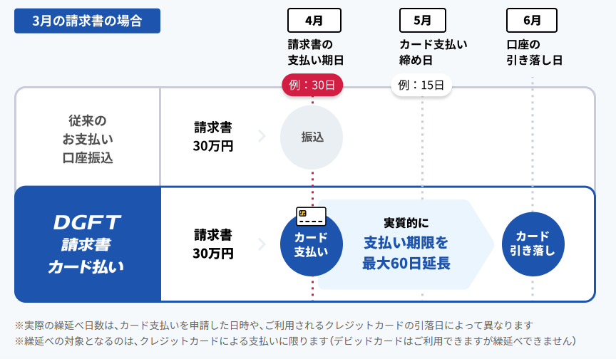 DGFT請求書カード払いの60日払い