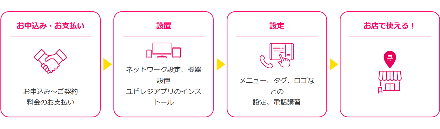ユビレジ導入までの流れ