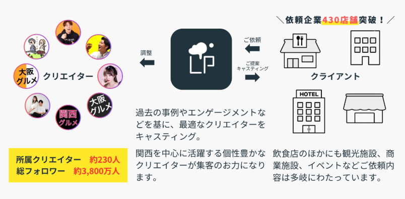 飲食店に特化したSNS集客支援サービス
