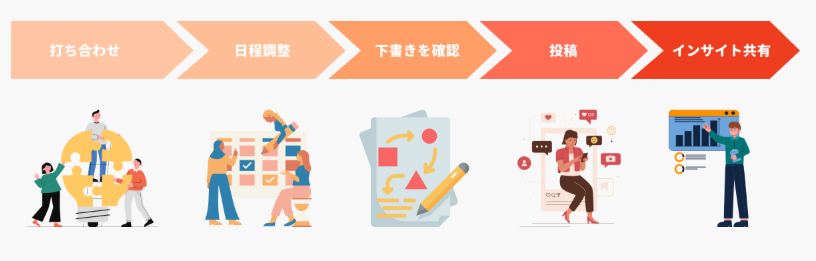 飲食店に特化したSNS集客支援サービス