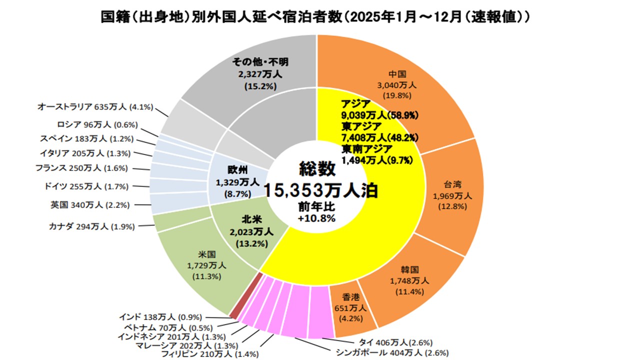 宿泊旅行統計調査(2025年・年間値(速報値))|観光庁
