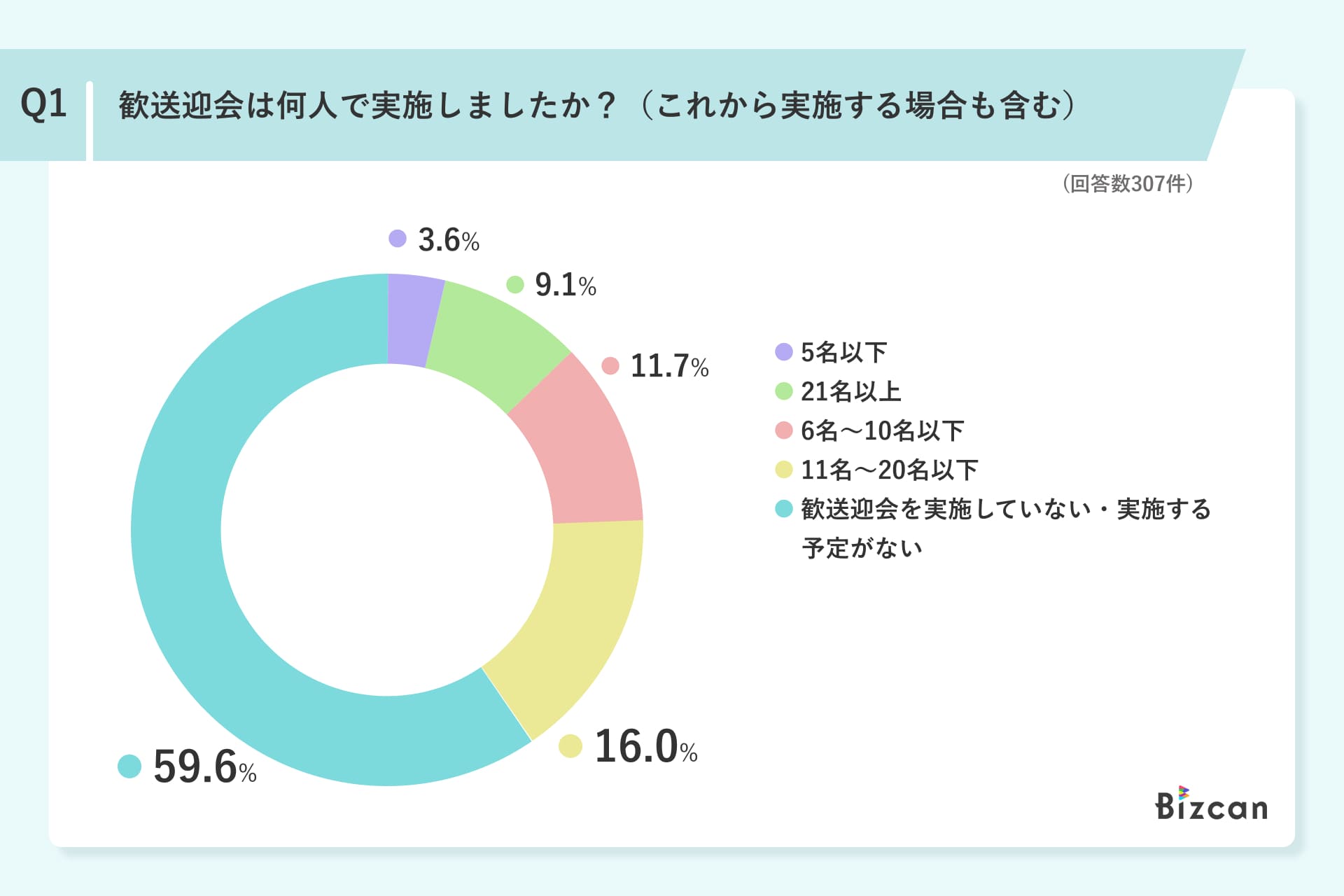 歓送迎会における飲食店の予約方法に関するアンケート調査Q1