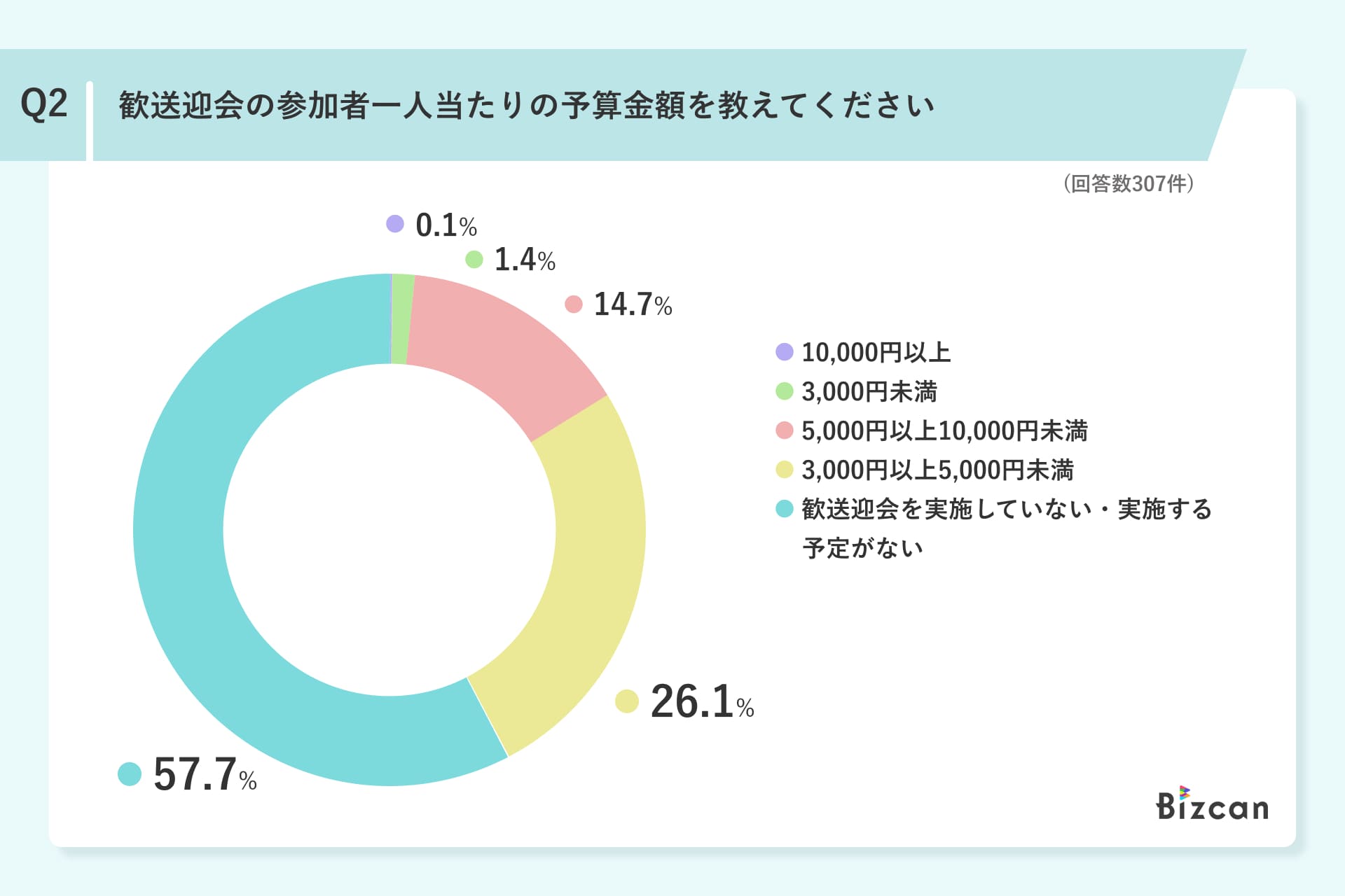 歓送迎会における飲食店の予約方法に関するアンケート調査Q2