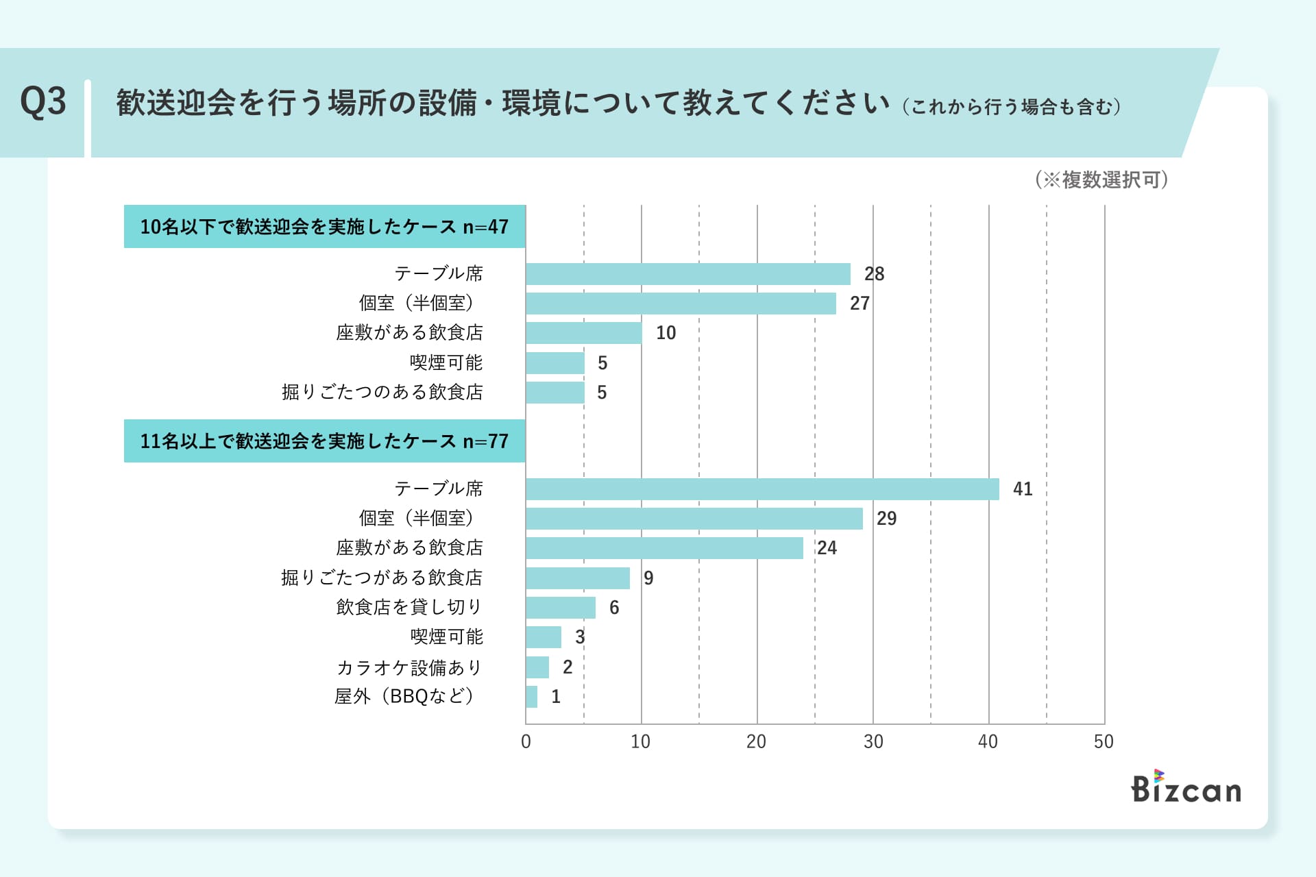 歓送迎会における飲食店の予約方法に関するアンケート調査Q3