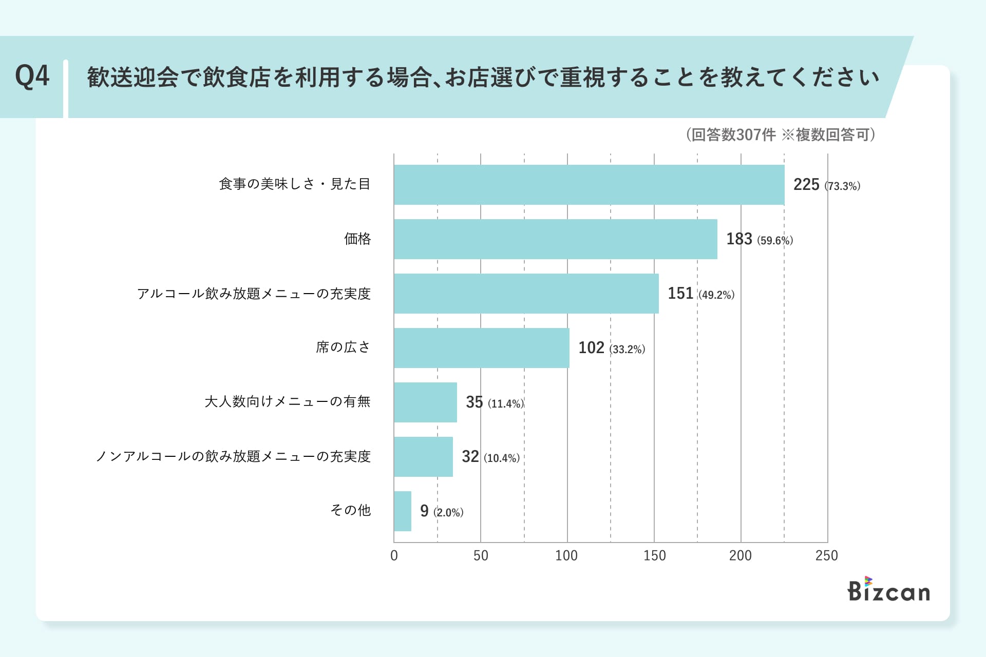 歓送迎会における飲食店の予約方法に関するアンケート調査Q4