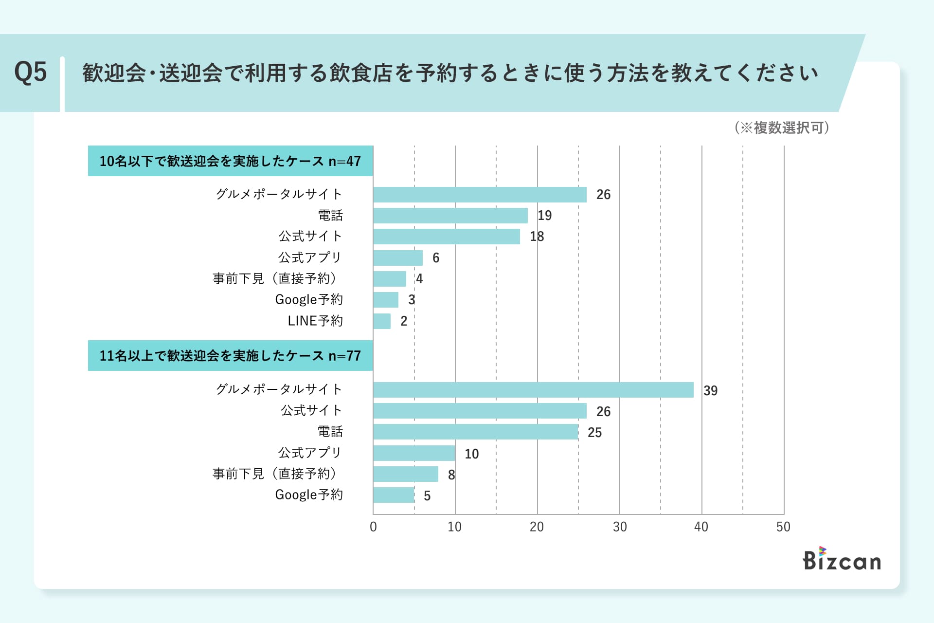 歓送迎会における飲食店の予約方法に関するアンケート調査Q5