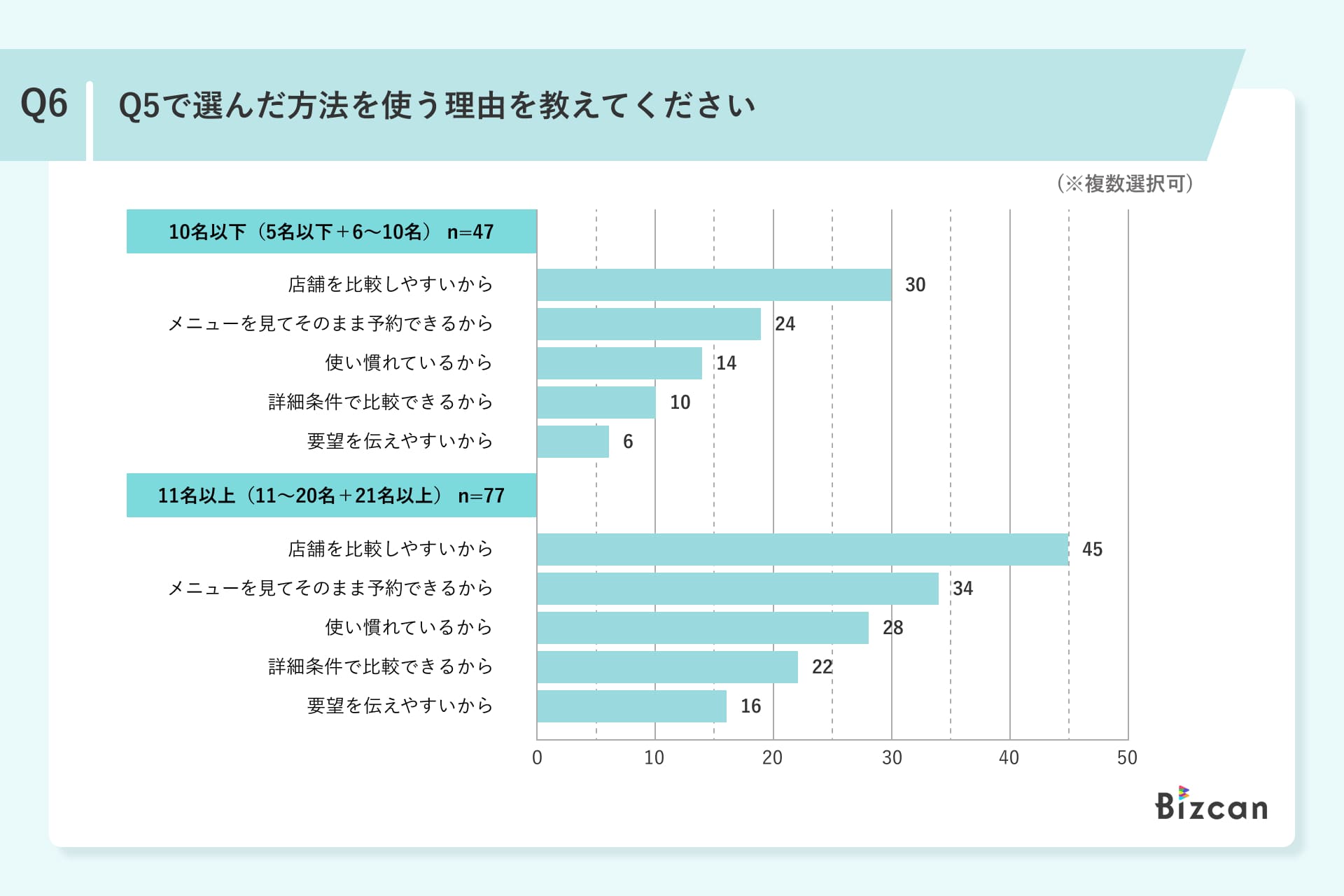 歓送迎会における飲食店の予約に関するアンケート調査Q6