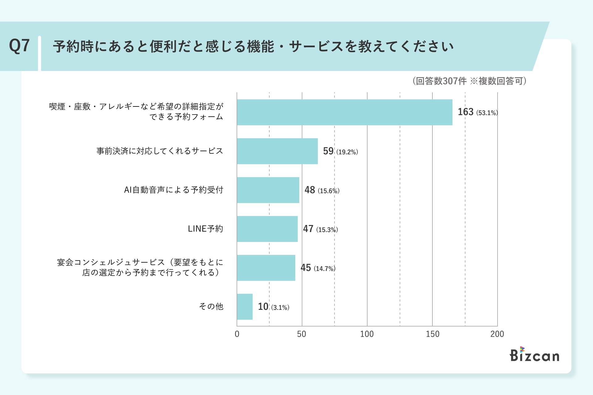 歓送迎会における飲食店の予約方法に関するアンケート調査Q7