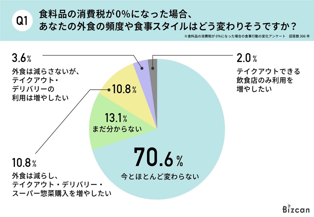 食料品の消費税0%になった場合のアンケート調査Q1