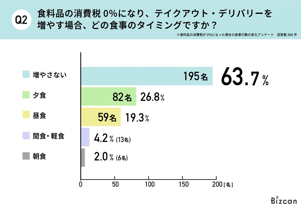 食料品の消費税0%になった場合のアンケート調査Q2