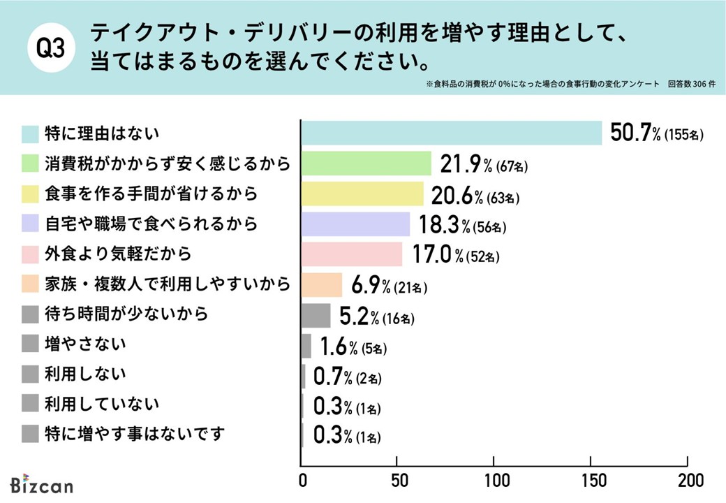食料品の消費税0%になった場合のアンケート調査Q3