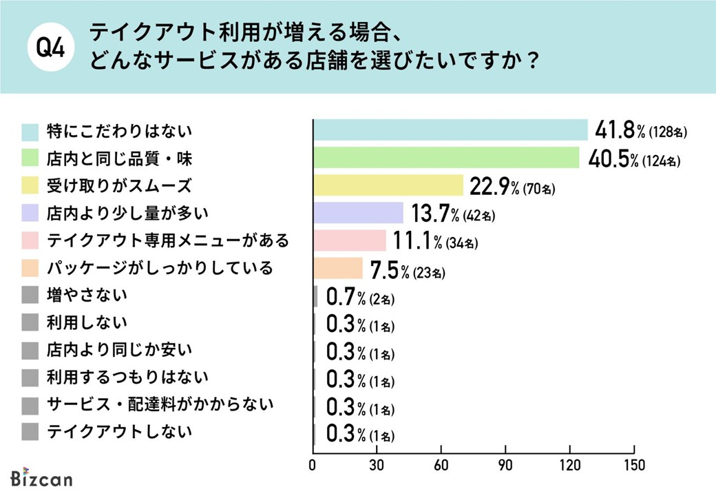 食料品の消費税0%になった場合のアンケート調査Q4