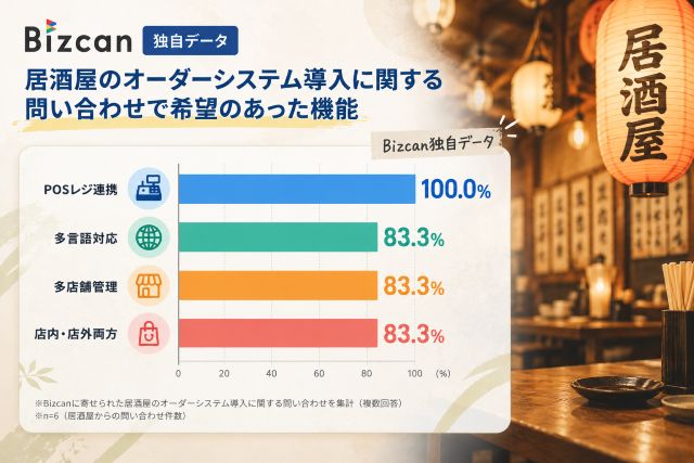 Bizcanの居酒屋のオーダーシステム導入の問い合わせ内訳データ