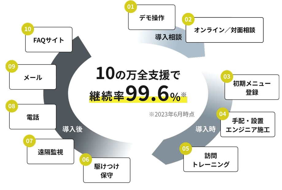 全国24時間365日、
強固なサポート体制