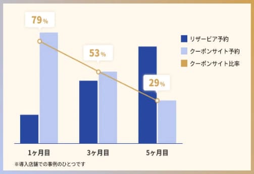 集客コストを減らせます