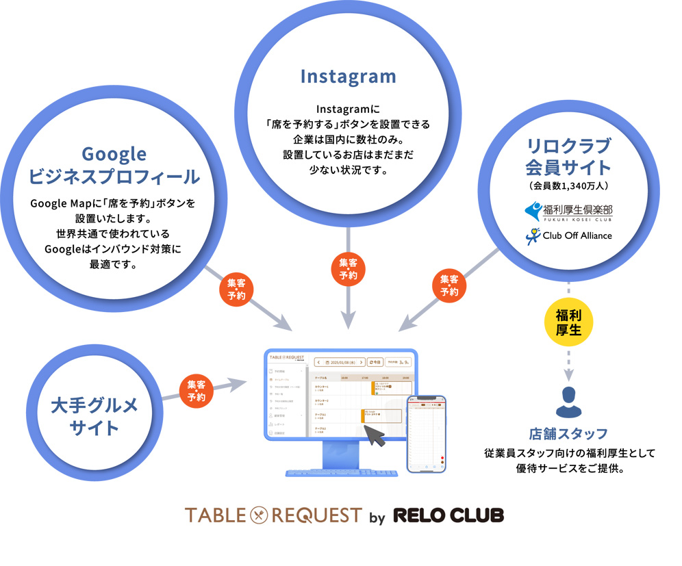 TABLE REQUEST by RELO CLUBのメリット