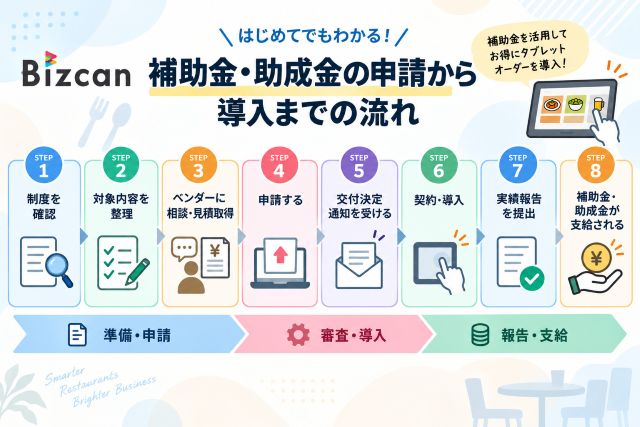 タブレットオーダー導入時の補助金申請フロー