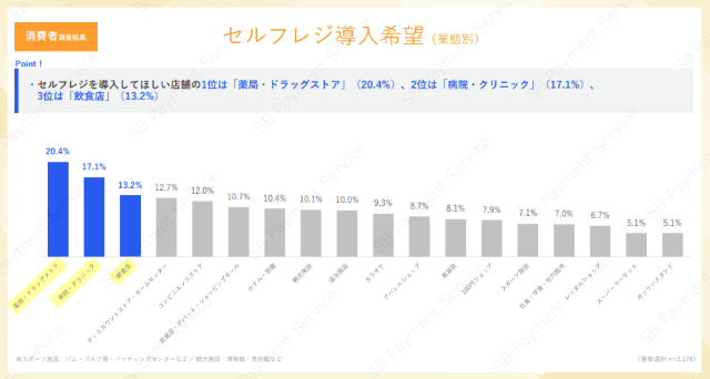 セルフレジに関する調査結果