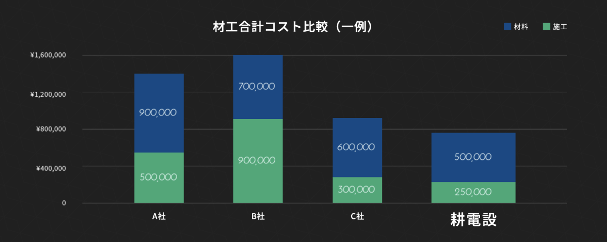 コスト比較表